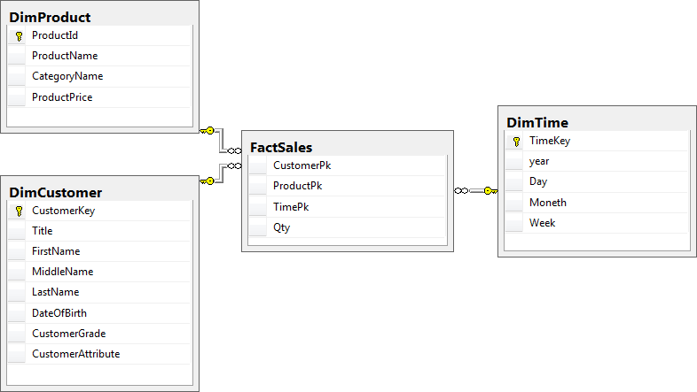 Data Warehouse