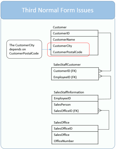 Issues with the Third Normal Form