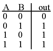 Truth table for OR Operation
