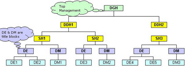 Dea Organizational Chart