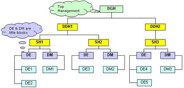 Employee Organizational Chart