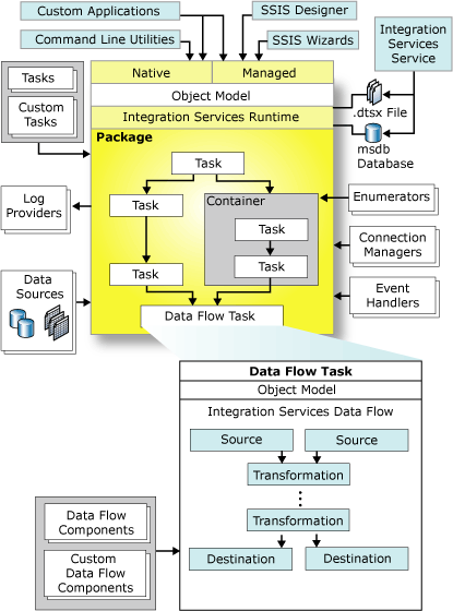 SSIS Architecture (source MSDN)