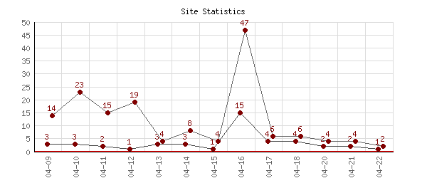 Line Chart Php Mysql