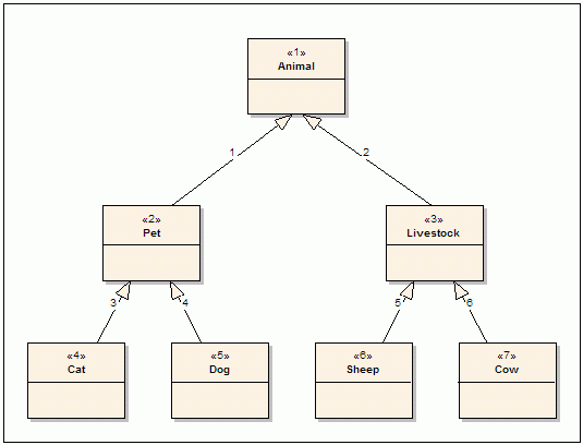 Figure 1: Animal Class Hierarchy