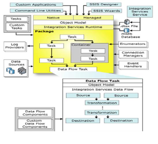 Task object. SSIS пакеты. ETL процесс SSIS. MS SQL Server SSIS картинка. SSIS-324.