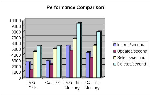 Performance Chart