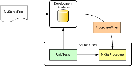 process database improve performance codeproject stored procedure errors eliminate reduce code