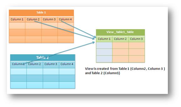 Image result for sql view"