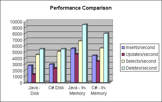 Database Performance Comparison Chart