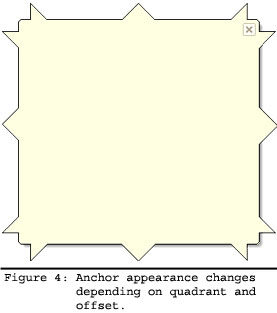 Anchor appearance changes depending on quadrant and offset.