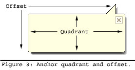 Anchor quadrant and offset.