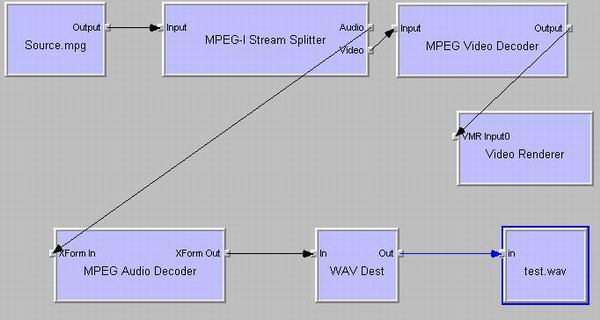 Figure 2 MPEG Video Decoder and MPEG Video Renderer created 
and added to the graph automatically by RenderFile