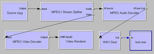 Figure 4The MPEG Audio Filter is connected between MPEG-1 Stream Splitter and Wav Dest Filters