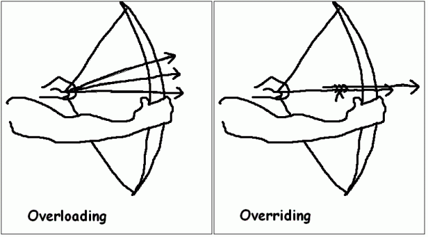 Overloading versus Overriding