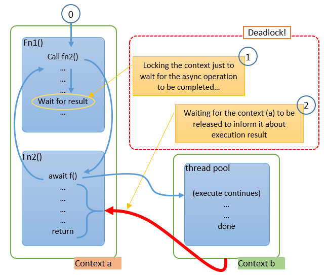 Object async. Async await. Async await function. Async await c#. Схема async await JAVASCRIPT.