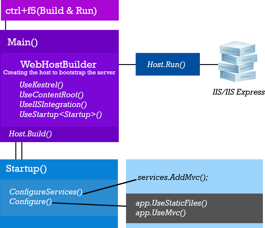 Asp net core авторизация. Диаграмма классов asp net Core. Классовая диаграмма ASPNETCORE. Asp net Core 64 килобайта. TODOLIST asp net Core.