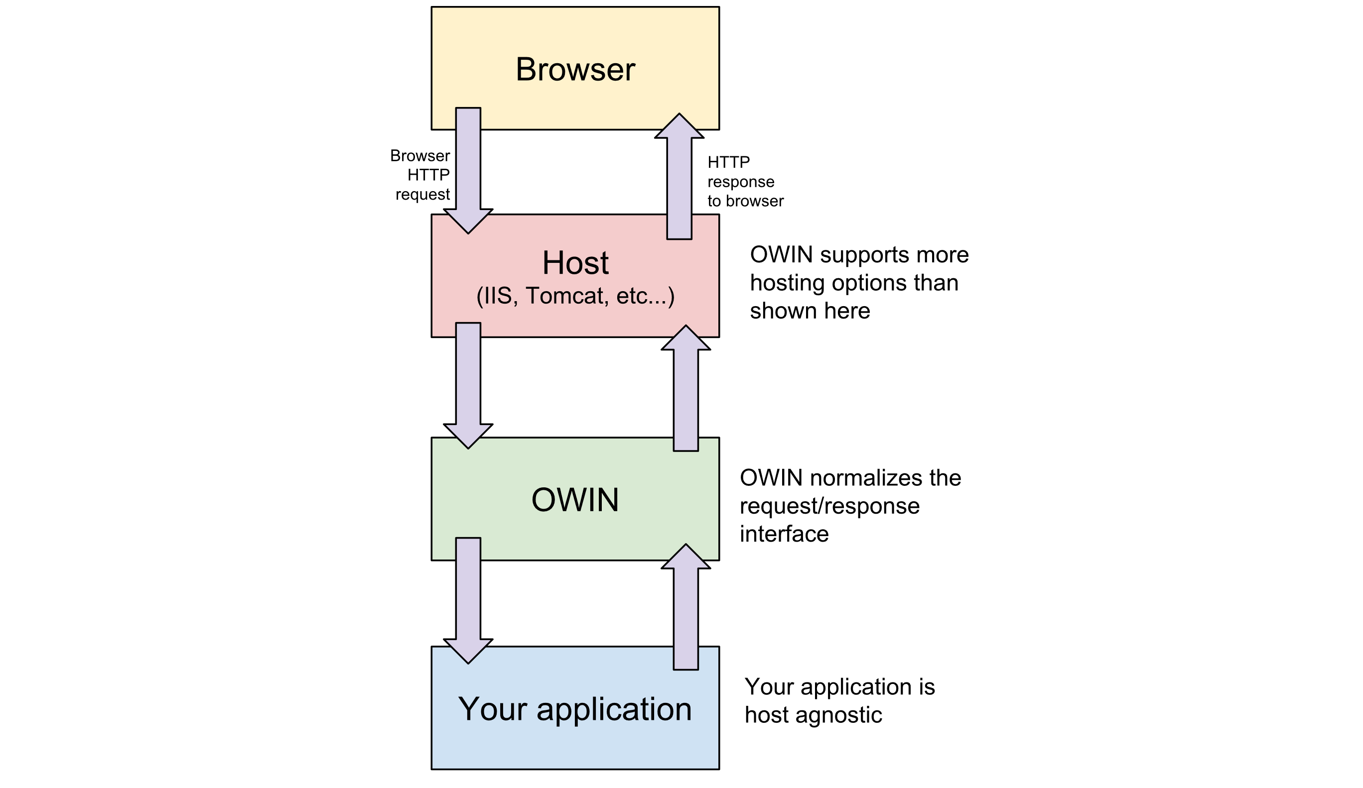 https://www.codeproject.com/KB/dotnet/1268122/OWIN_world_view.png