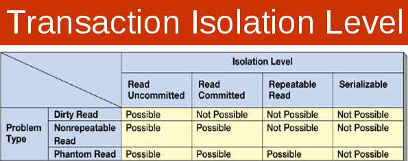 Isolation levels