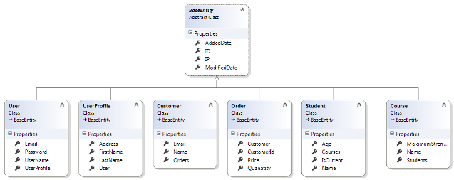 Class Diagram for Entities