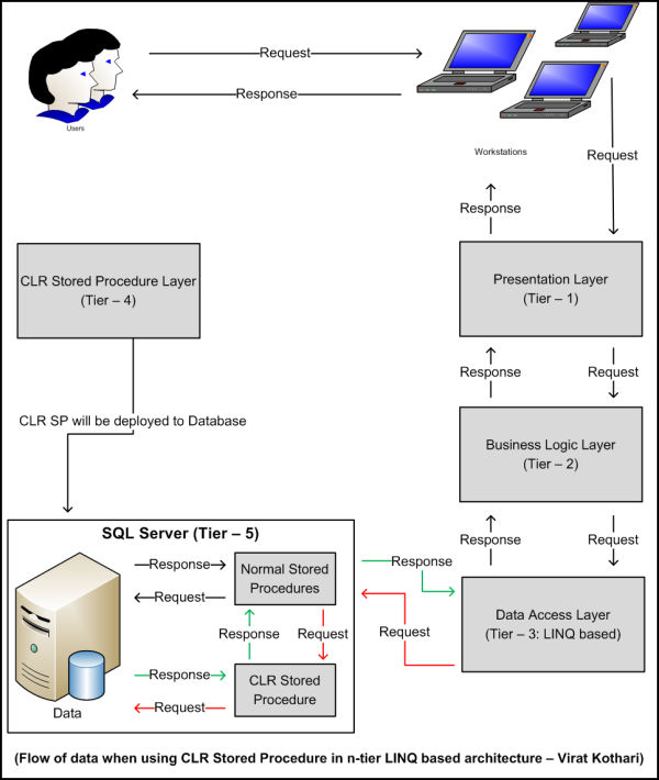 Dbml execute stored procedure with parameters