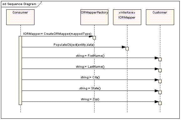 Dynamic Type Factory Sequence Diagram