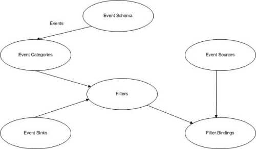 Relation between elements in EIF