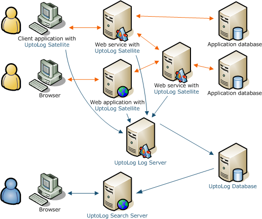 Using UptoLog in a SOA application