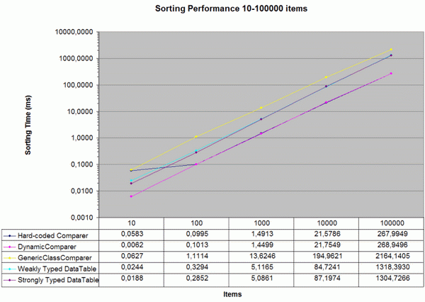 Diagram of performance test results