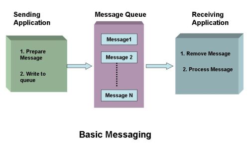 Basic Messaging