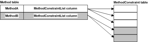 Figure 2. Method and MethodConstraints relationships