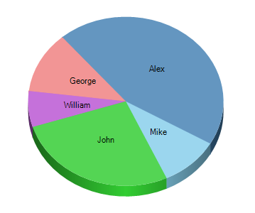 Devexpress Pie Chart Data Binding