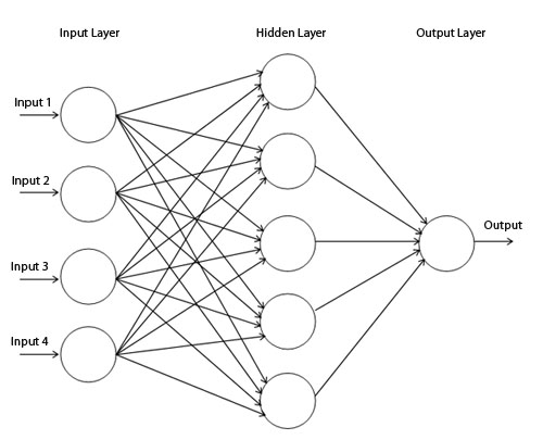 Model of a feedforward neural network