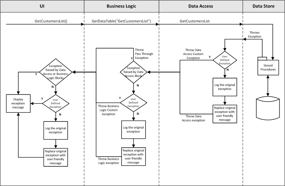 Custom Exceptions in C# – Best Practices