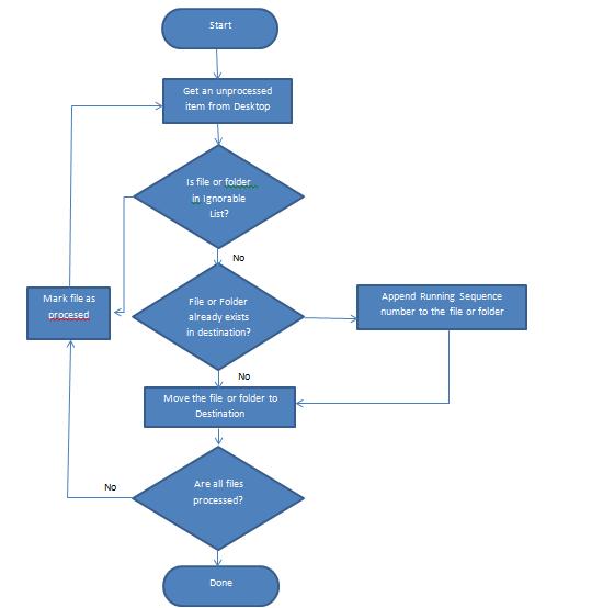 Flow Chart For Shutting Down A Computer