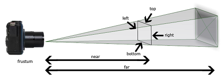 Perspective projection