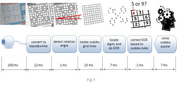 Realtime Webcam Sudoku Solver - CodeProject