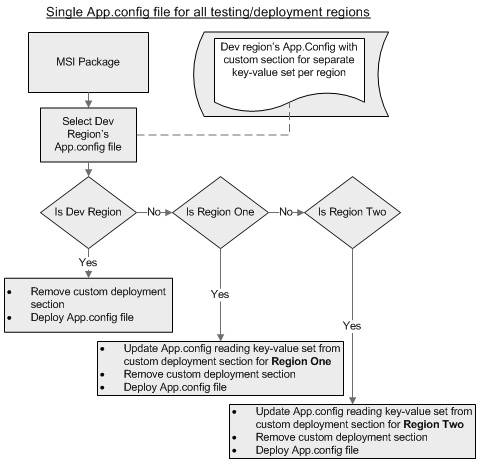 Multiple App.config files