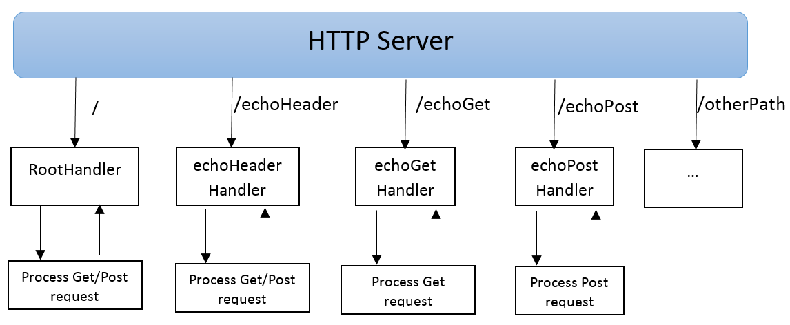 Return http server