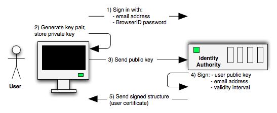 to keytool generate keystore Simple CodeProject Create Server Server (2) a Java HTTPS in Web to keytool generate keystore Simple CodeProject Create Server Server (2) a Java HTTPS in Web