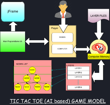 Programming Projects for Advanced Beginners #3b: Tic-Tac-Toe AI