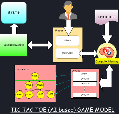 A Tic Tac Toe AI with Neural Networks and Machine Learning - CodeProject