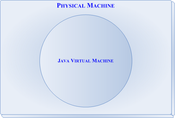 Java Virtual Machine Figure One