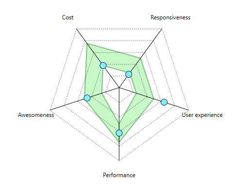 Java Radar Chart