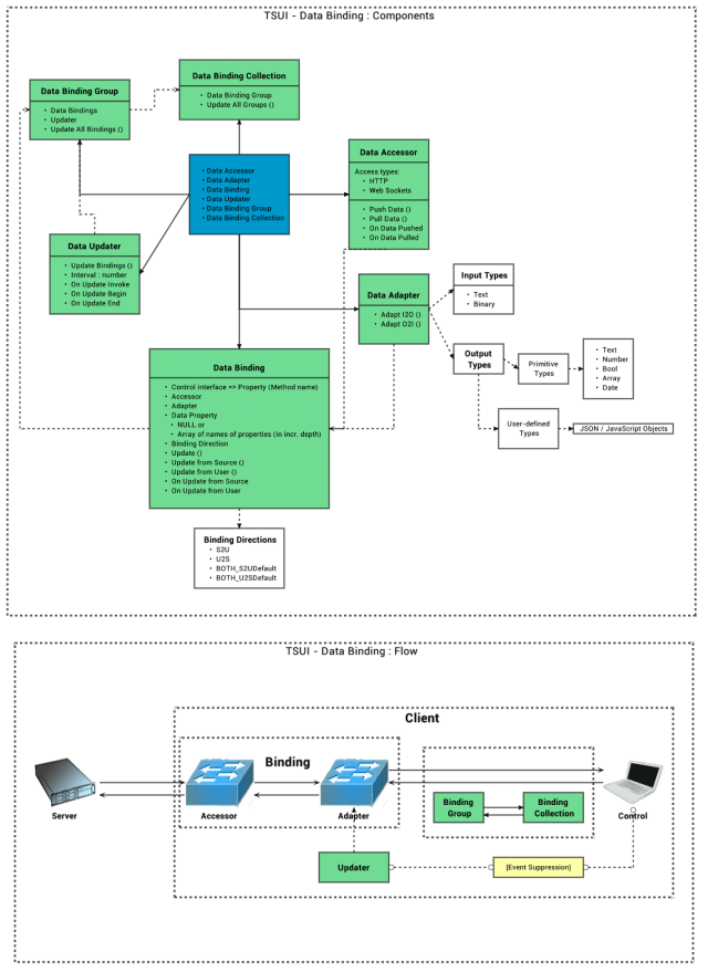 TypeScript UI Documentation : Data Binding Diagram