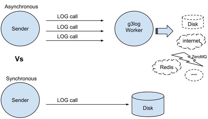 G3log example with possible logging sinks vs a traditional logger