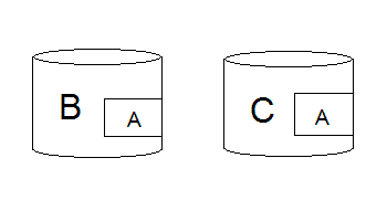 Figure 2 A is stored with B and C on disk