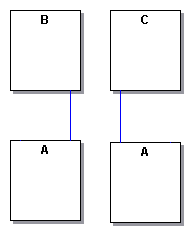 Figure 3 A is duplicated when B and C are restored