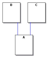 Figure 1 A is shared by B and C
