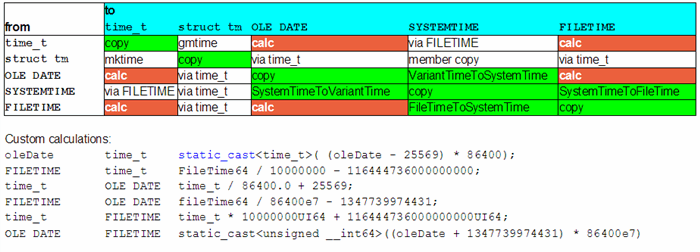 Time Conversion overview