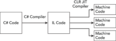 Compile c code. Схема компиляции c#. Компилятор c#. Jit компиляция. Jit Compiler с#.